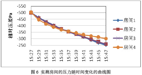 圖6 實測房間的壓力隨時間變化的曲線圖