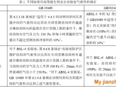 高等級生物安全實驗室兩種氣密性測試方法的對比分析