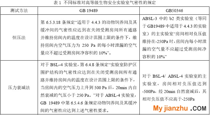 表1 不同標準對高等級生物安全實驗室氣密性的規(guī)定