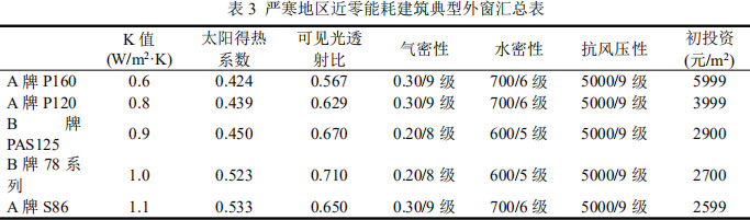 表3 嚴(yán)寒地區(qū)近零能耗建筑典型外窗匯總表