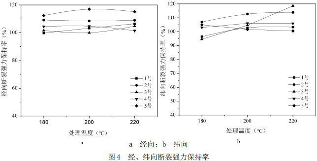 圖4 ?經、緯向斷裂強力保持率