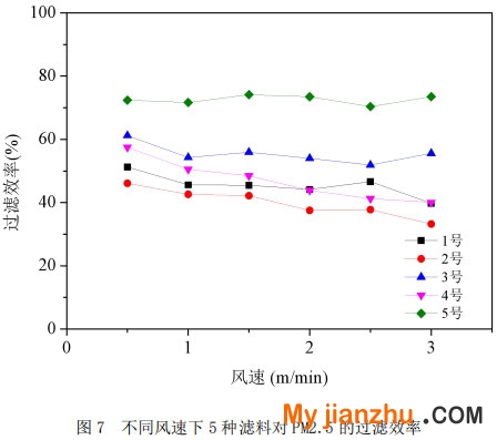 圖7 ?不同風速下5種濾料對PM2.5的過濾效率
