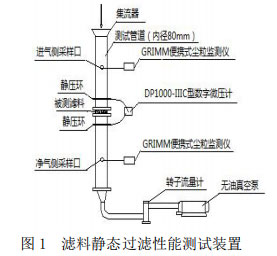圖1 ?濾料靜態過濾性能測試裝置
