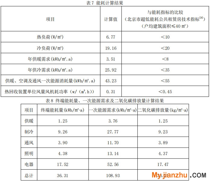 表7 能耗計(jì)算結(jié)果  表8 終端能耗量、一次能源需求及二氧化碳排放量計(jì)算結(jié)果