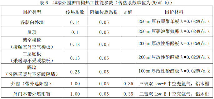 表6 ?4#樓外圍護(hù)結(jié)構(gòu)熱工性能參數(shù)（傳熱系數(shù)單位為(W/㎡.k)）