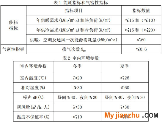 表1 能耗指標(biāo)和氣密性指標(biāo)