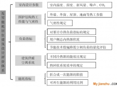 對中國近零能耗居住建筑設計標準及其評價的建議