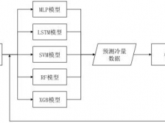 基于數據驅動的商業辦公建筑冷量預測模型研究