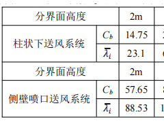 基于相似理論的大空間建筑分層空調區域間換熱特性模擬研究