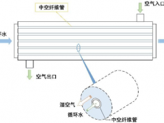 基于中空纖維膜的逆流式蒸發(fā)冷卻器冷卻性能的數(shù)值模擬
