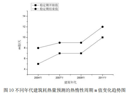 圖10不同年代建筑耗熱量預測的熱惰性周期m值變化趨勢圖
