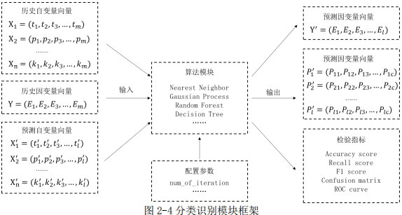 圖2-4分類識別模塊框架