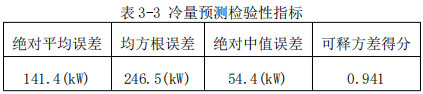 表3-3 冷量預測檢驗性指標