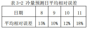 表3-2 冷量預測日平均相對誤差