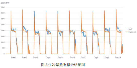 圖3-1冷量數據擬合結果圖