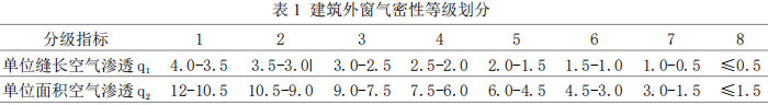表1 建筑外窗氣密性等級劃分