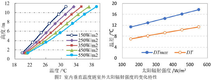 圖7 室內(nèi)垂直溫度隨室外太陽輻射強(qiáng)度的變化特性