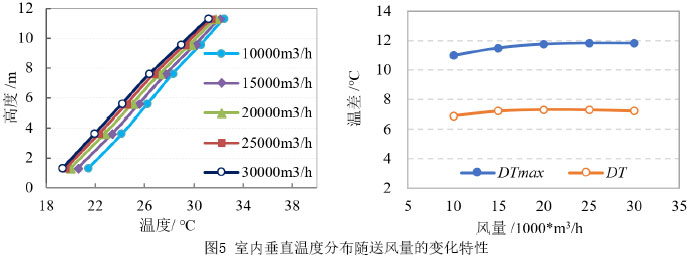 圖5 室內(nèi)垂直溫度分布隨送風(fēng)量的變化特性