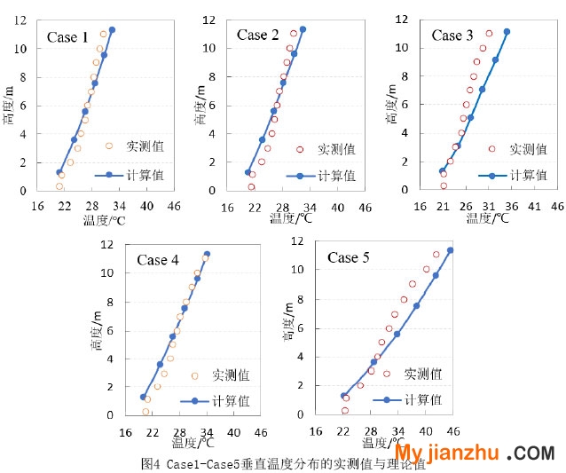 圖4 Case1-Case5垂直溫度分布的實(shí)測(cè)值與理論值