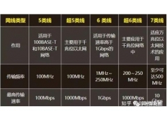 6類(lèi)線為什么比超5類(lèi)線速率快？6類(lèi)線和5類(lèi)線真的有區(qū)別嗎？