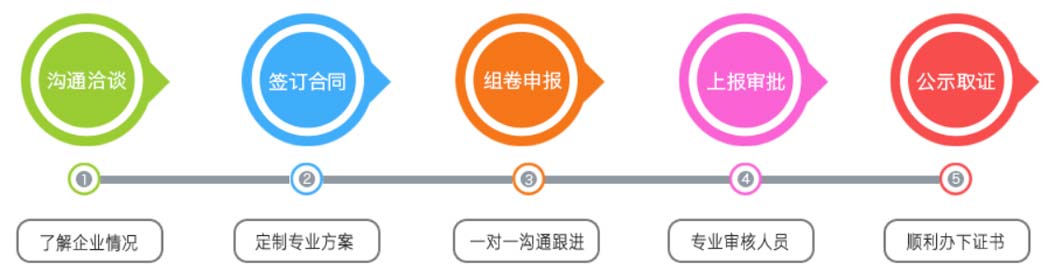 關于全國建筑資質代辦流程