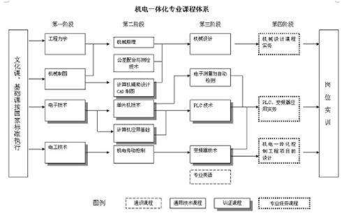 機(jī)電一體化專業(yè)介紹，機(jī)電一體化有出路嗎？