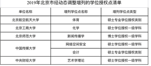 國務(wù)院學(xué)位委員會(huì)：156家高校、單位新增231個(gè)學(xué)位點(diǎn)