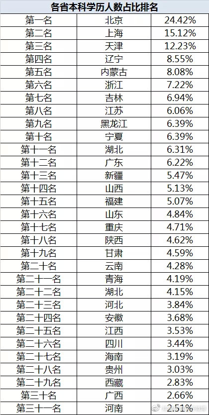 “本科生真的遍地走？”— 31個(gè)省份本科人數(shù)排行榜