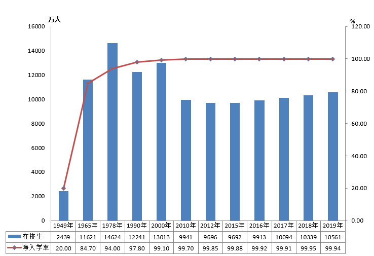 全國(guó)有多少在校生？多少專任教師？2019年全國(guó)教育事業(yè)發(fā)展統(tǒng)計(jì)公報(bào)出爐