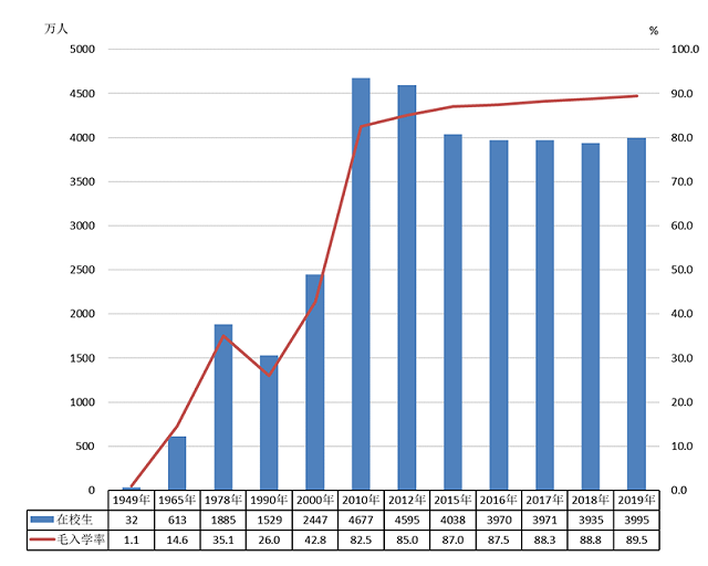全國(guó)有多少在校生？多少專任教師？2019年全國(guó)教育事業(yè)發(fā)展統(tǒng)計(jì)公報(bào)出爐