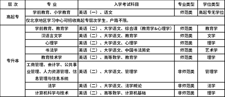 北京師范大學(xué)網(wǎng)絡(luò)教育入學(xué)測試科目及時間