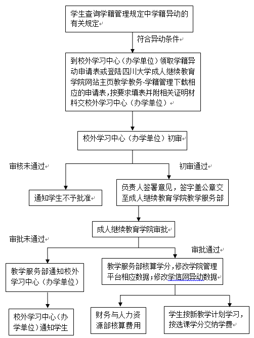 學生學籍異動(休學、復學、退學、轉專業(yè))辦理流程