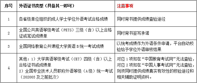 關(guān)于202107批次學(xué)士學(xué)位申請(qǐng)、辦理的通知