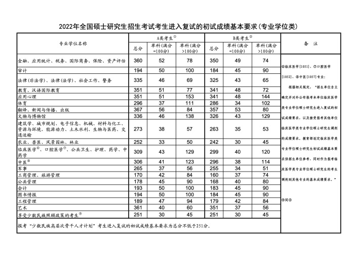 沒過(guò)國(guó)家線能上研究生嗎