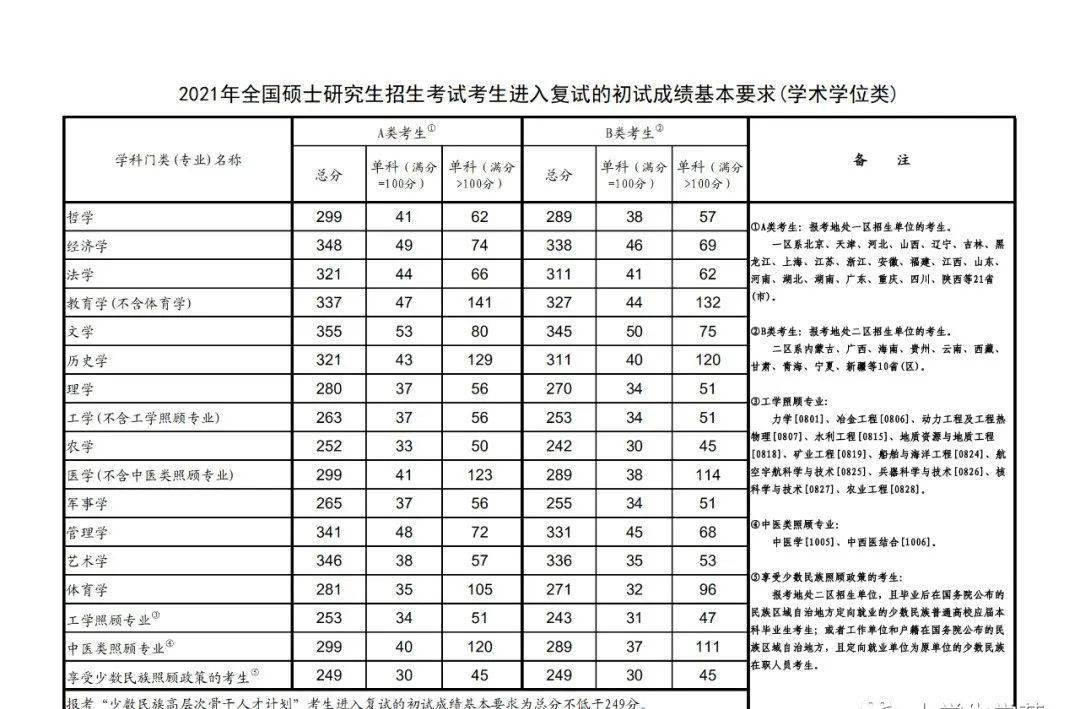 2021考研分數線