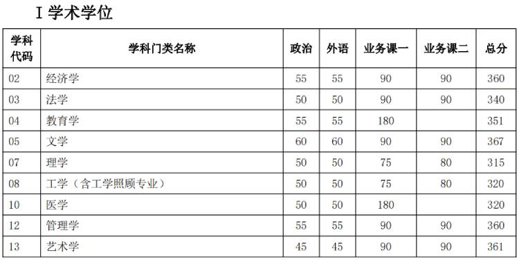 天大考研分數(shù)線