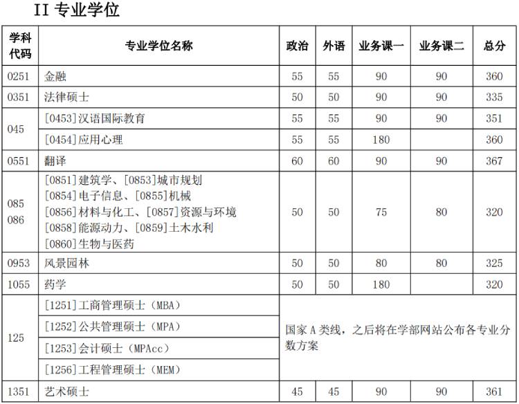 天大考研分數(shù)線