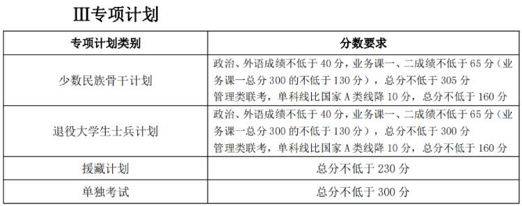 天大考研分數(shù)線