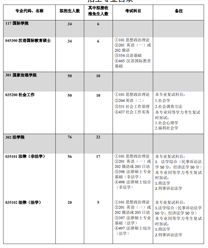 2022西南大學(xué)考研參考書(shū)目
