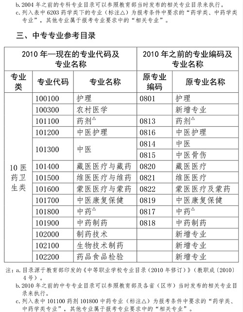不是藥學(xué)專業(yè)可以報考執(zhí)業(yè)藥師嗎