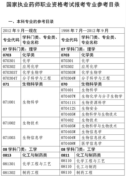 執(zhí)業(yè)藥師必須要藥學(xué)專(zhuān)業(yè)嗎